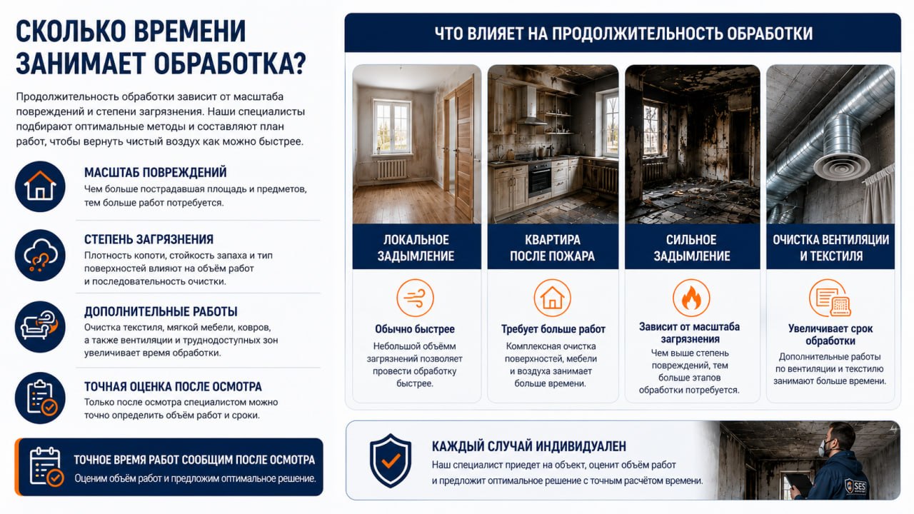 Сколько времени занимает обработка после пожара?